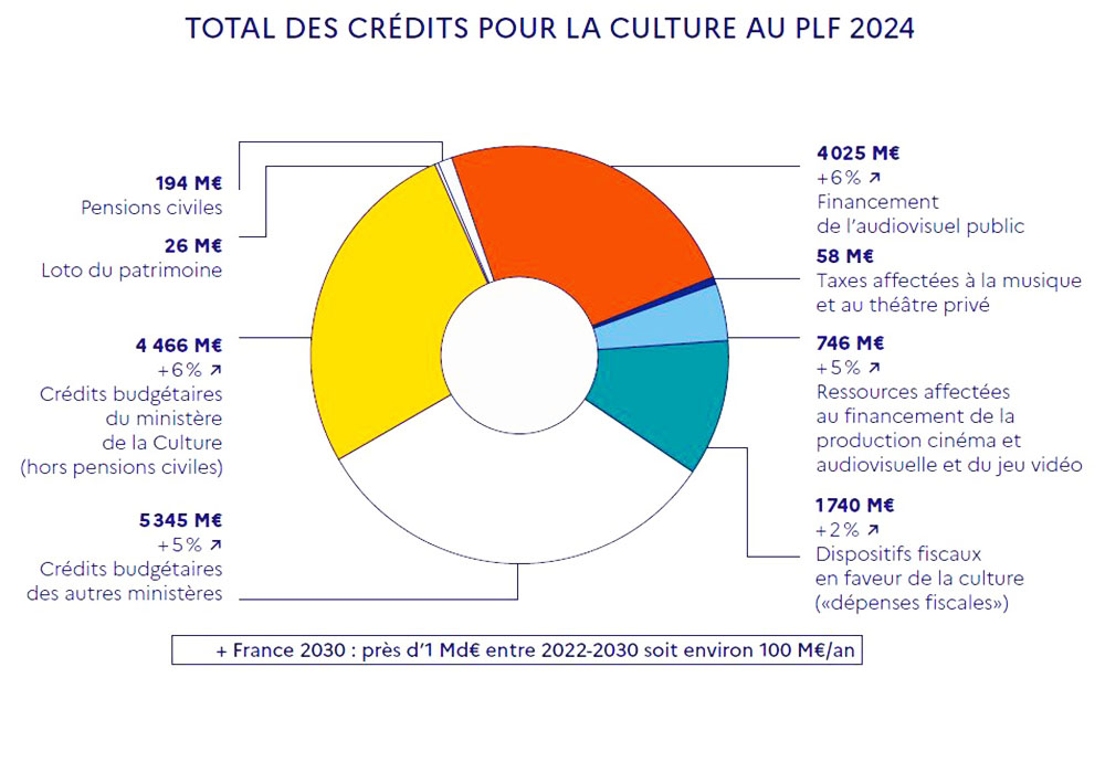 Budget 2024 du ministère de la Culture FNCC Fédération Nationale